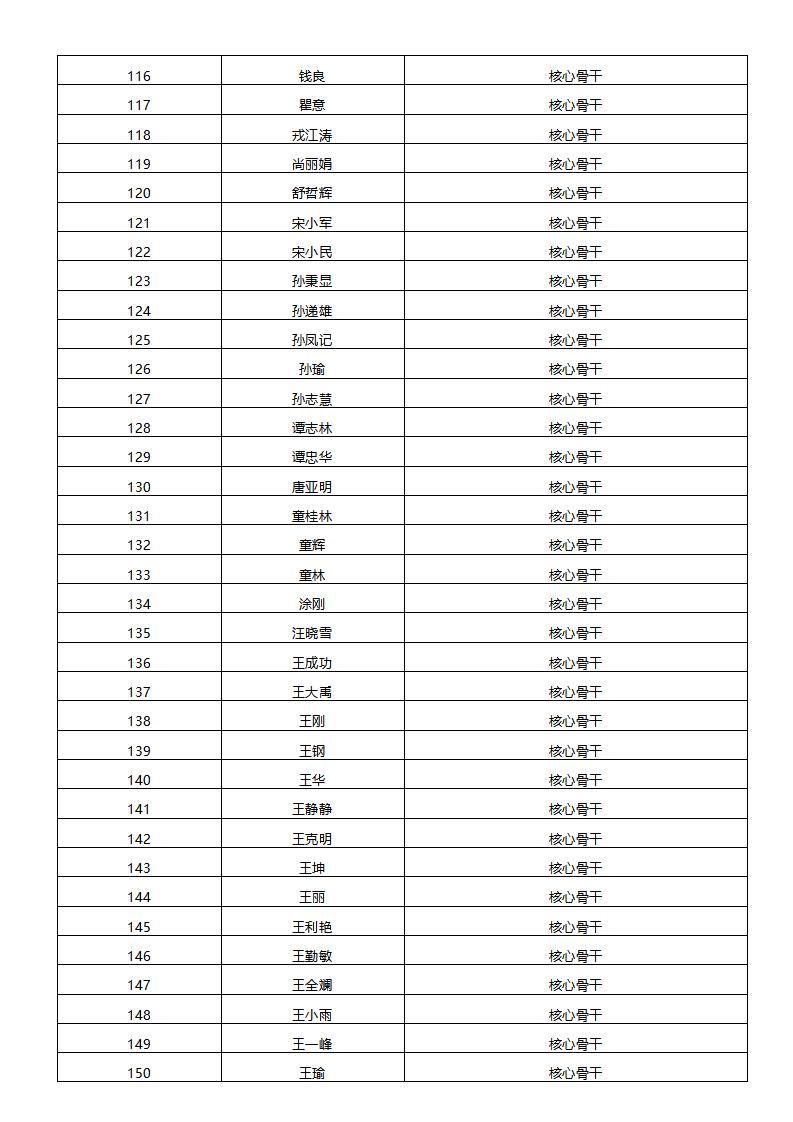 2022年限制性股票激励计划首次授予激励对象名单公示_07.jpg