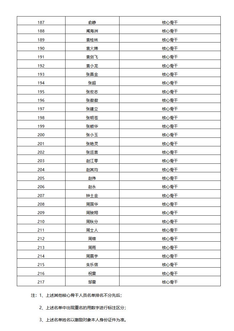 2022年限制性股票激励计划首次授予激励对象名单公示_09.jpg